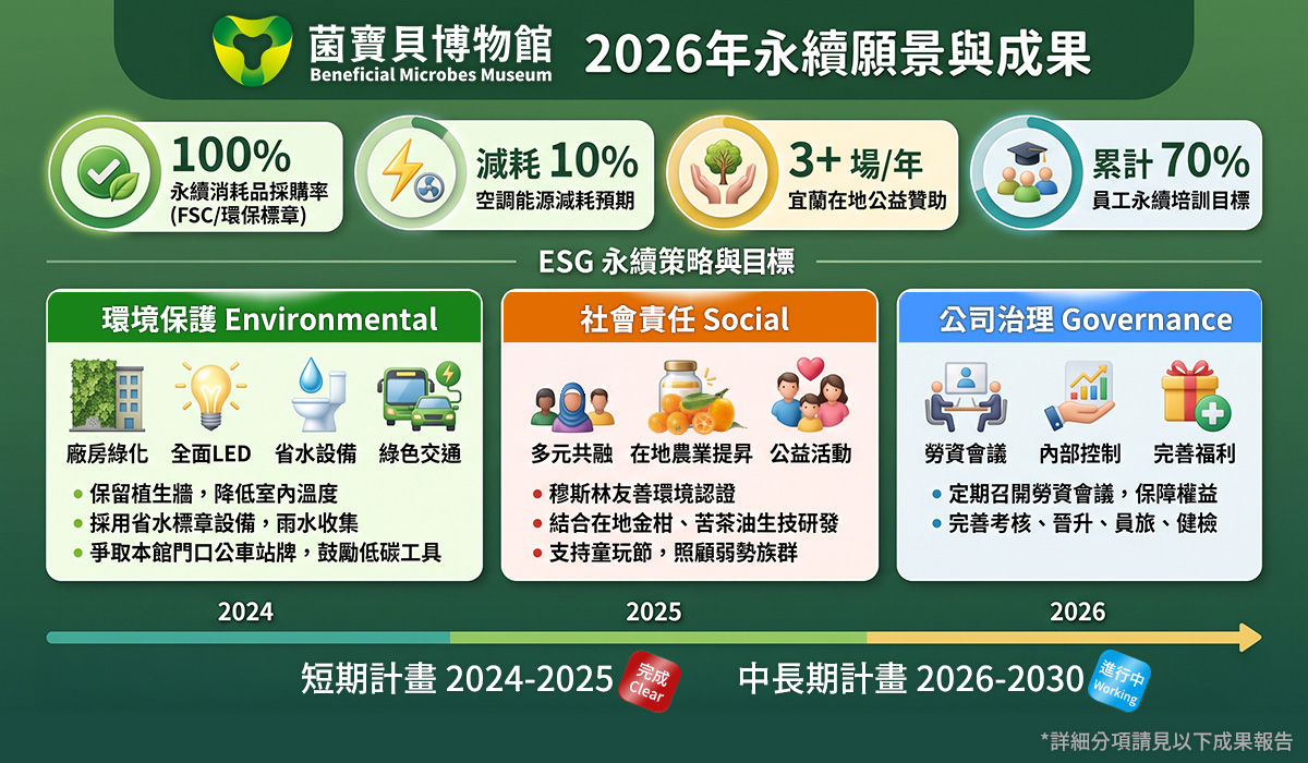 菌寶貝博物館2026年永續願景與成果展現01