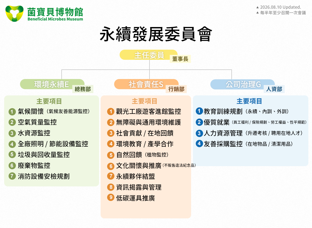菌寶貝博物館2026年永續願景與成果展現01